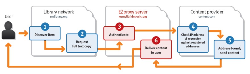 EZproxy process