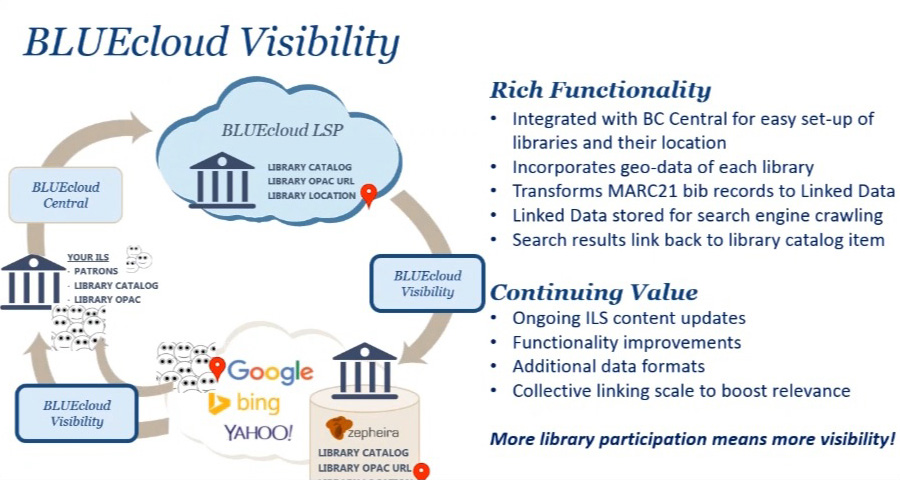 BLUEcloud Visibility Graphic